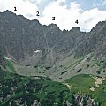 Górne piętro Doliny Roztoki, Dolinka Buczynowa. Dolinka Buczynowa należy do tzw. dolin wiszących.
1. Zadni Granat - 2239 m, 2. Pośredni Granat - 2235 m, 3. Skrajny Granat - 2226 m, 4. Orla Baszta - 2175 m. #Tatry #DolinkaBuczynowa
